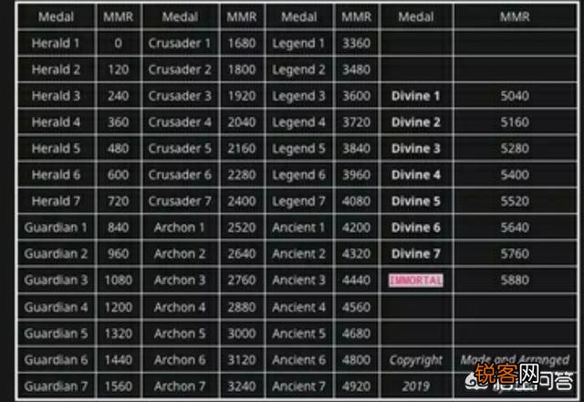 dota2天梯的分段机制是什么样的？