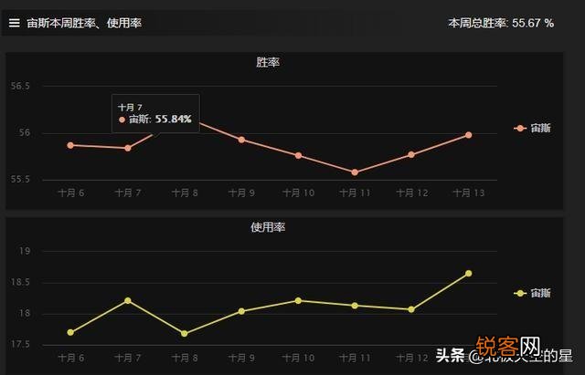 游戏DOTA2宙斯胜率达到55.85%, 每局伤害爆炸,天梯遇到该如何克制？