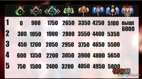 Dota2天梯既然是个零和博弈,为什么高分的选手越来越多？