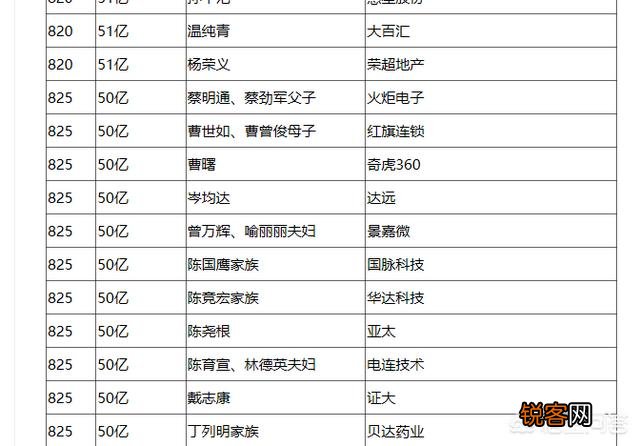 资产50个亿在中国是什么水平？