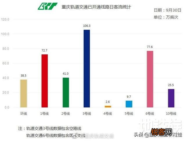 重庆哪一条轻轨最重要？