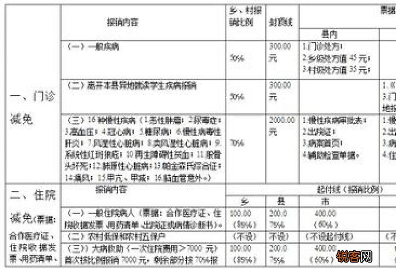 农村合作医疗报销比例是多少？多久到账