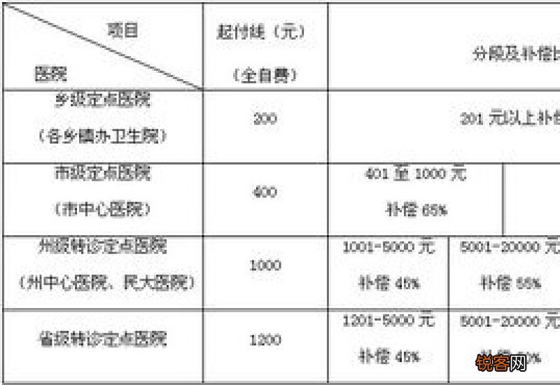 农保报销比例最新消息 农村社保的报销比例是多少