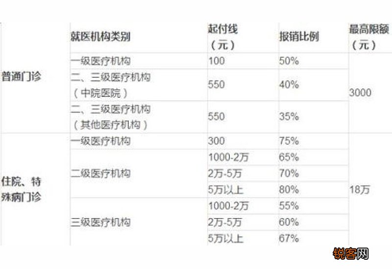 城镇社保和农村社保报销比例各是多少