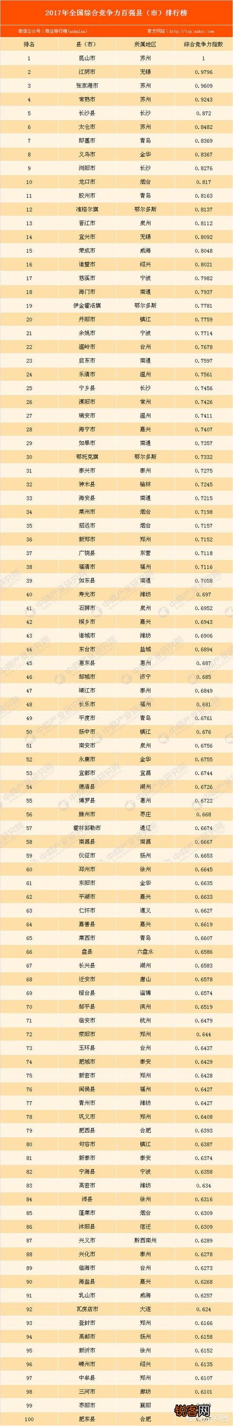 中国最有钱县是哪个？