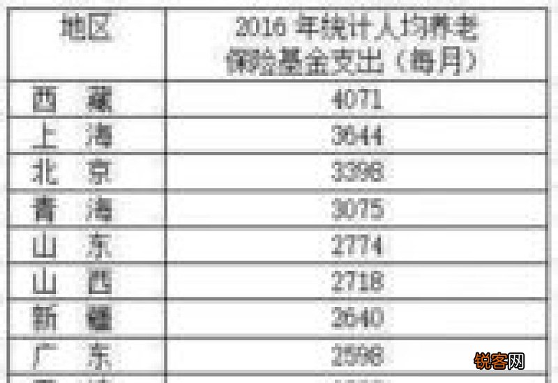 青海和西藏养老金哪个高？2023年调整细则会咋样变？