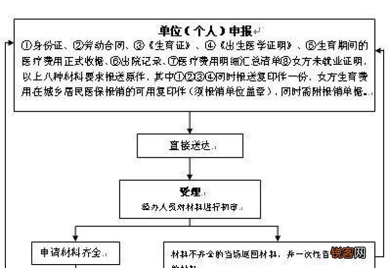 男职工生育保险怎么报销？有时间限制吗？