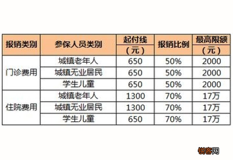 2023年新农合医保报销比例是多少？怎么报销？