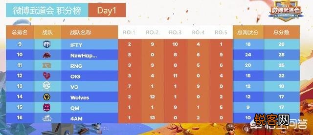 PUBG武道会首日：天霸两鸡领跑,SMG第三,4AM主力阵容倒数第一,如何点评？