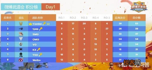 PUBG武道会首日：天霸两鸡领跑,SMG第三,4AM主力阵容倒数第一,如何点评？