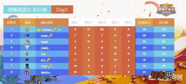 PUBG武道会首日：天霸两鸡领跑,SMG第三,4AM主力阵容倒数第一,如何点评？