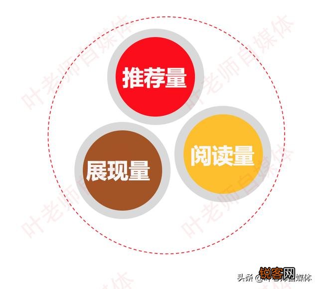 现在,头条的“展现”到底是什么意思? 和“阅读”量有什么区别？
