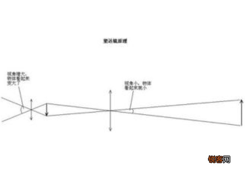 望远镜倍数怎么理解10*50