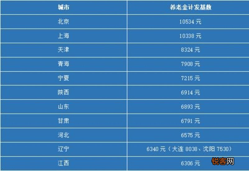 养老金计发基数上调是什么意思？