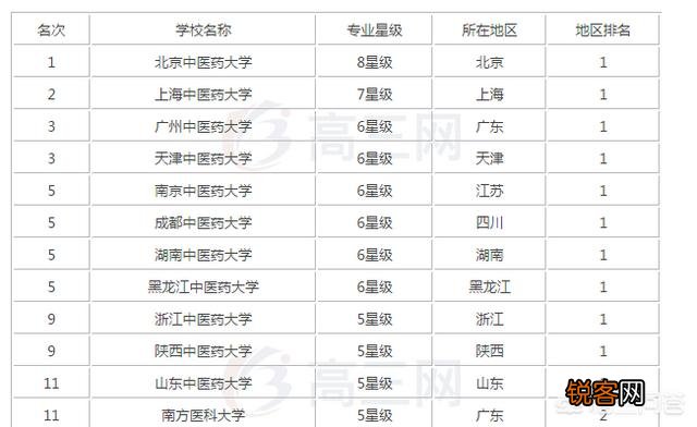 中国比较好的中医药大学有哪些？