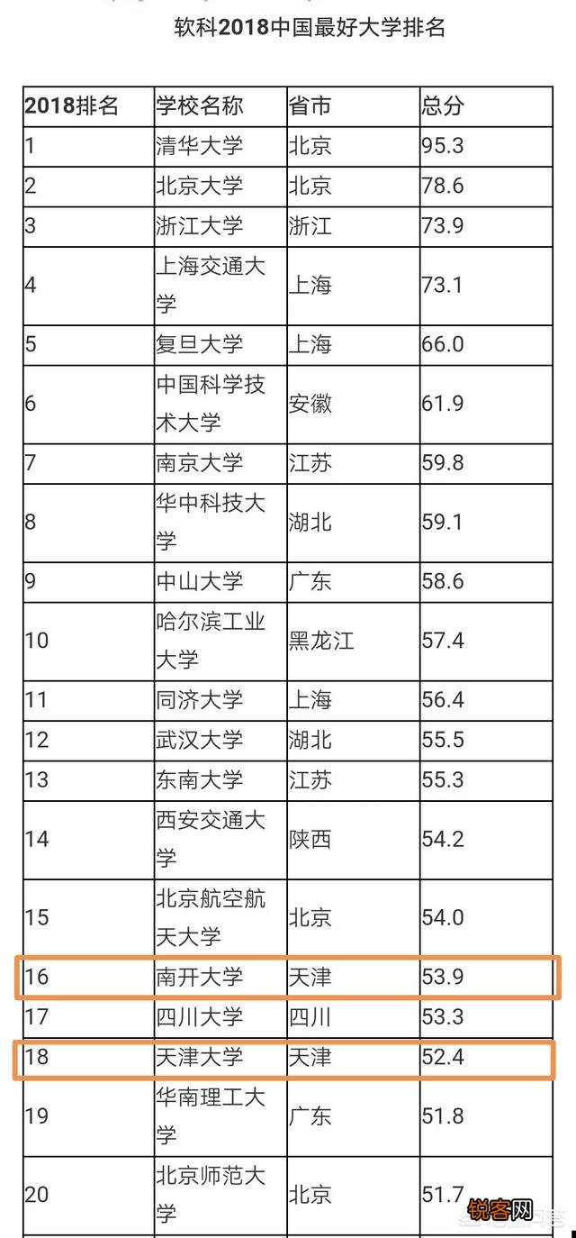 2018中国最好大学排名,天津高校排名如何？