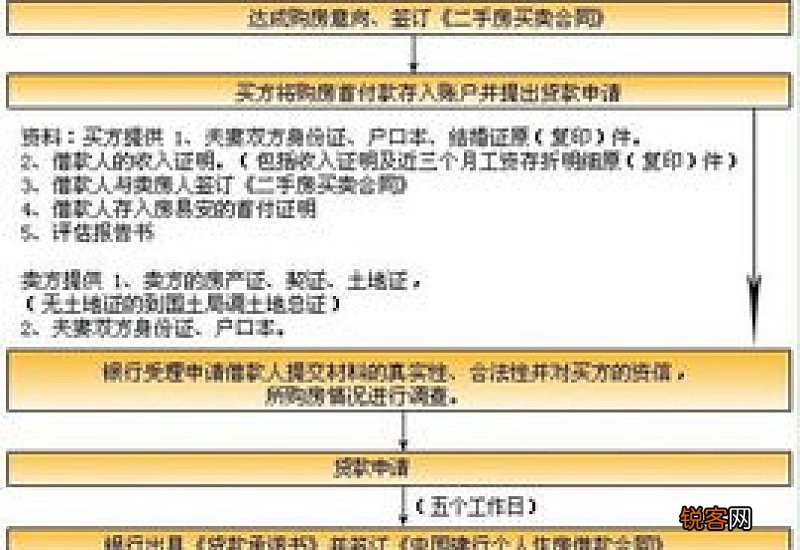 二手房 邢台购买存量房贷款指南