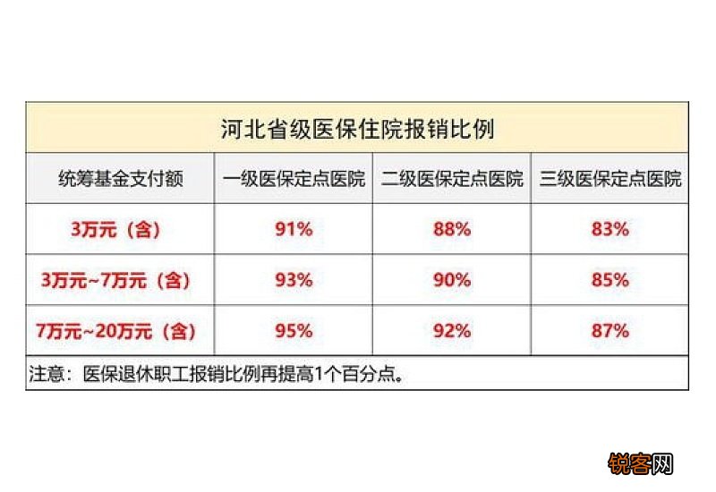 2022河北省医疗保险报销法规医一览
