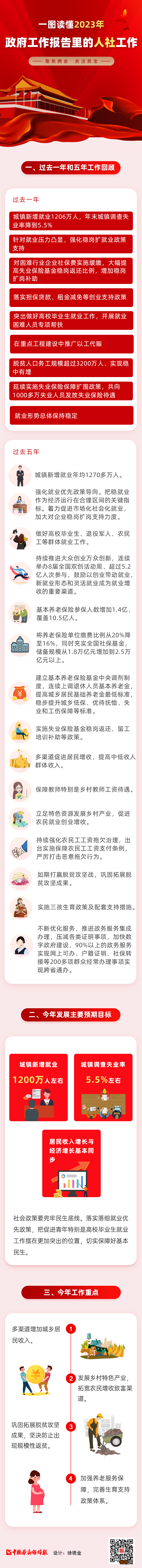关乎就业、社保、工资……2023年政府工作报告里的人社工作，一图看懂！