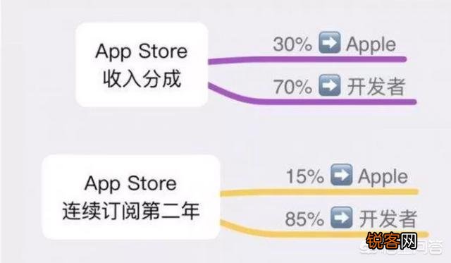 华为如果推出自己的操作系统,对软件商一部手机下载后保持使用后给5毛,能否推广开？