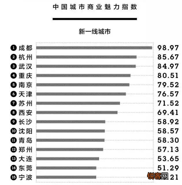 沈阳是二线城市吗？