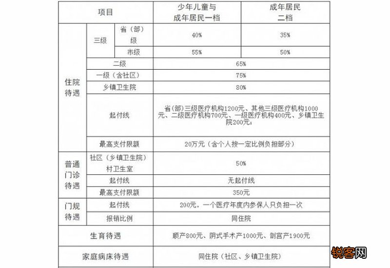 上海退休住院补充医疗互助报销比例多少?保障计划报销条件标准是什么?