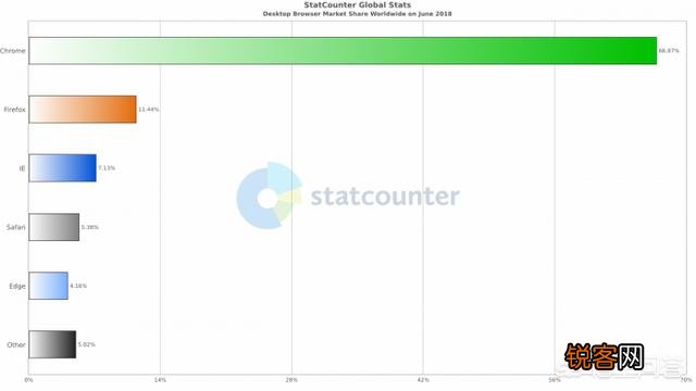 PC桌面平台哪种浏览器最受欢迎?