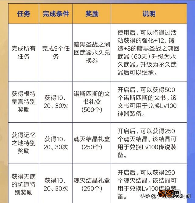 DNF玩家建议大家不要预约新号,策划玩套路满级不直接给12武器,副本刷到吐,如何评价？