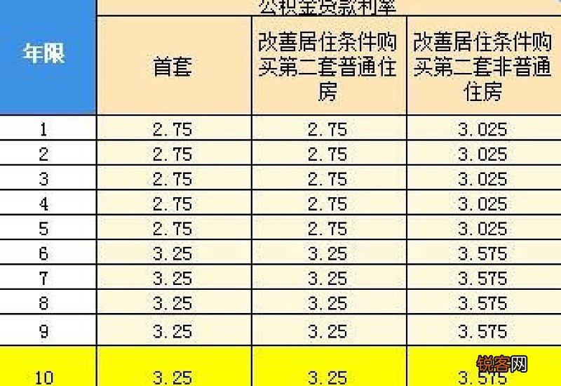 公积金账户有10万块钱可以贷多少？公积金贷款的利率是多少？