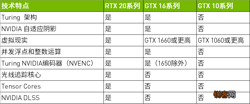 gtx和rtx有什么区别 NVIDIA RTX与GTX的区别是什么