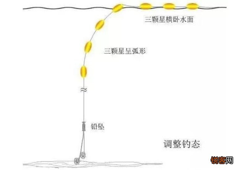 七星漂需要调漂吗