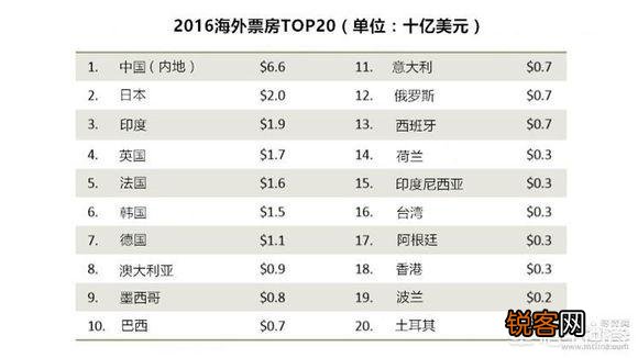 目前全球主要国家电影票房都有多少？