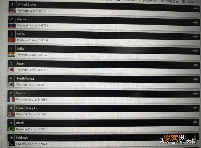 全球军事实力排名前四“大洗牌”,印媒体有“开玩笑”的成分吗？