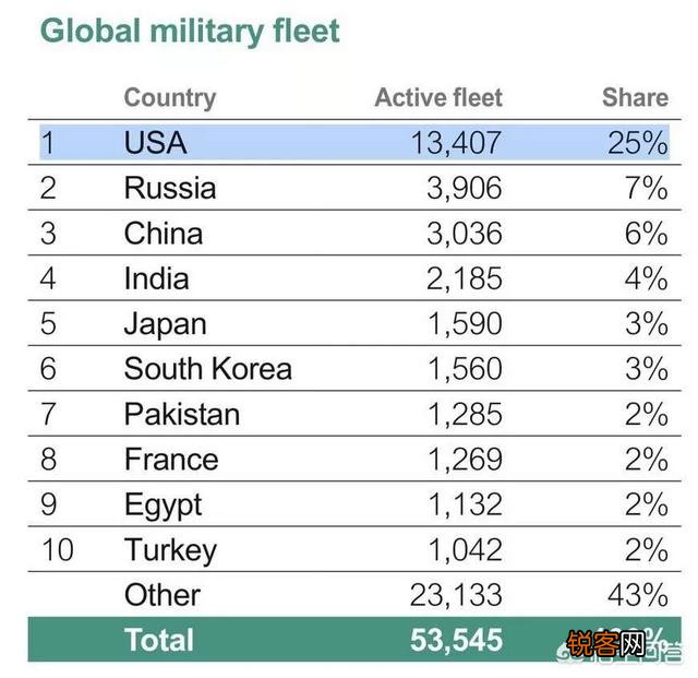 世界军事力量最雄厚的是哪个国家？