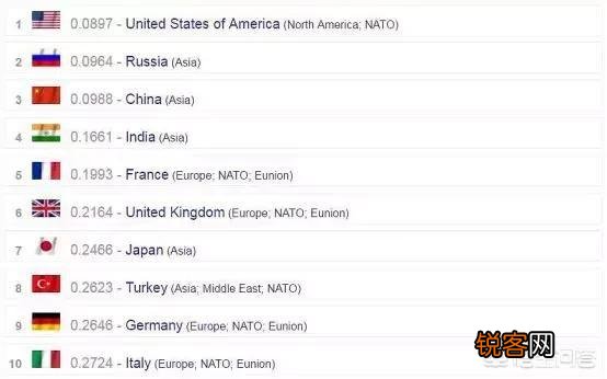 世界军事力量最雄厚的是哪个国家？