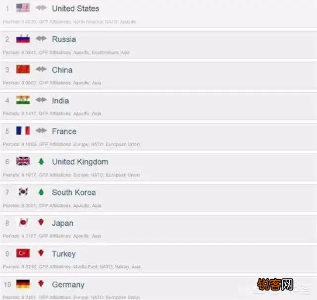 俄罗斯国家综合实力排在世界第几名？如何分析？