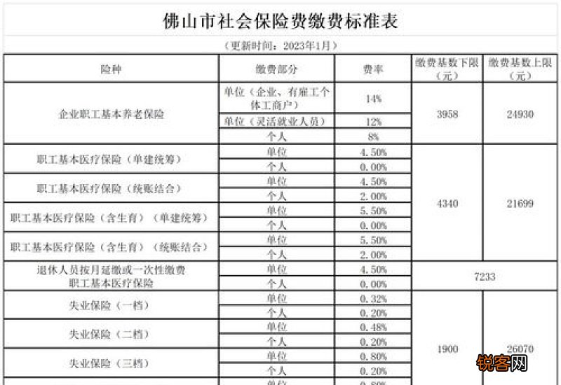 参考 佛山南海社保2023年缴费标准基数及比例 佛山南海2023年个人社保缴费标准表