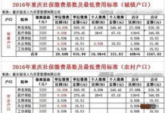 2022-2023年成都社保缴费基数是多少？成都社保2023年缴费标准基数及比例