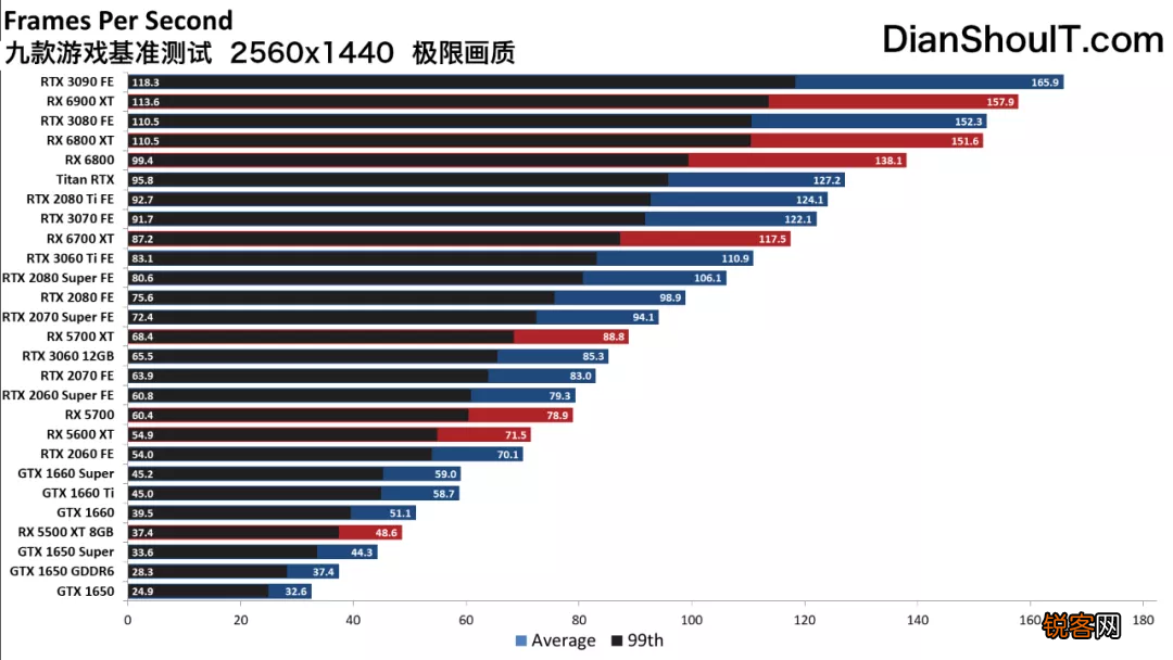 2021年不同预算最好的游戏显卡 第一性价比果然是它