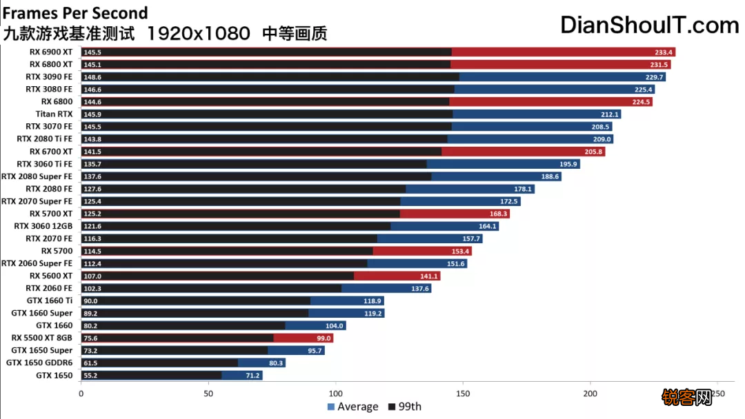 2021年不同预算最好的游戏显卡 第一性价比果然是它