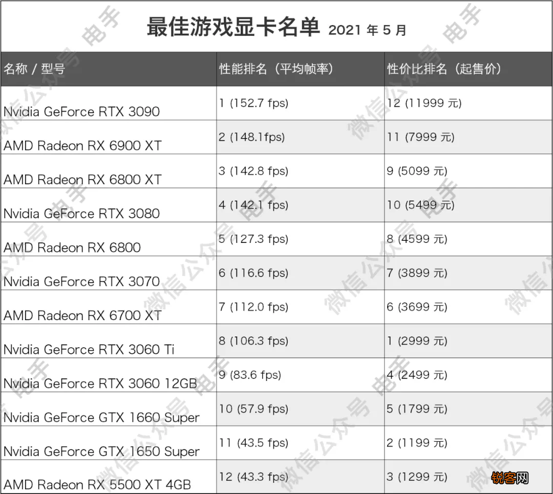 2021年不同预算最好的游戏显卡 第一性价比果然是它