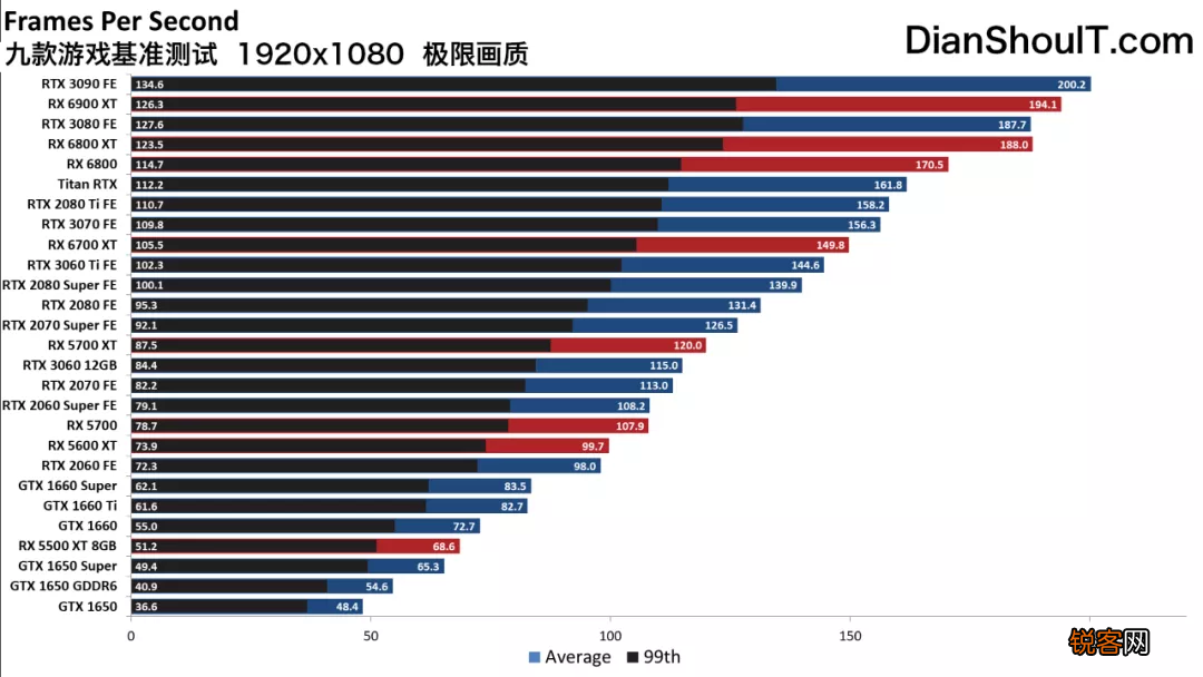2021年不同预算最好的游戏显卡 第一性价比果然是它