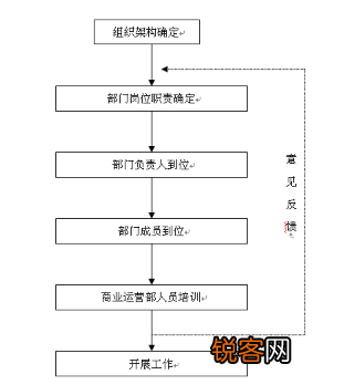 商业运营管理包括哪些内容 史上最全商业运营管理内容