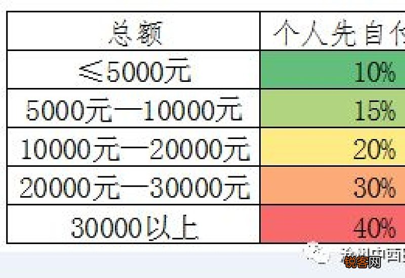 大连医保甲类乙类报销比例一样吗多少？