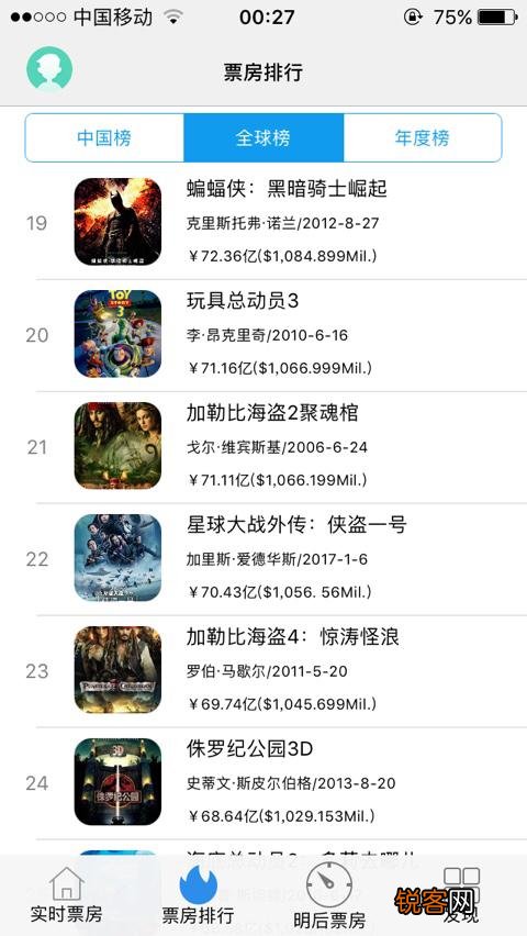 全球票房前100排名是怎样的？