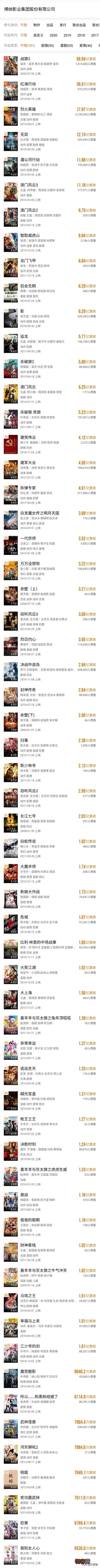 全球票房排行,中国票房可以排多少位？