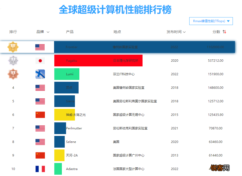 超级计算机排行榜2022 美国干翻日本夺取第一名，我国掉出前五