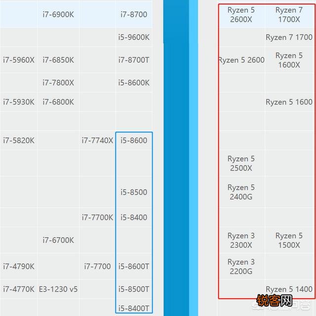AMD锐龙Ryzen 7处理器和i5处理器相比怎么样？