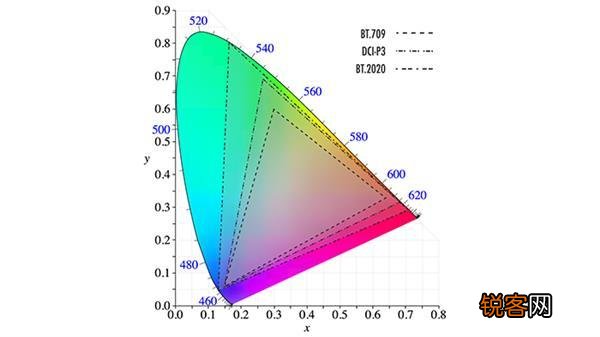 超宽色域是什么？应用在显示器上有什么意义吗？