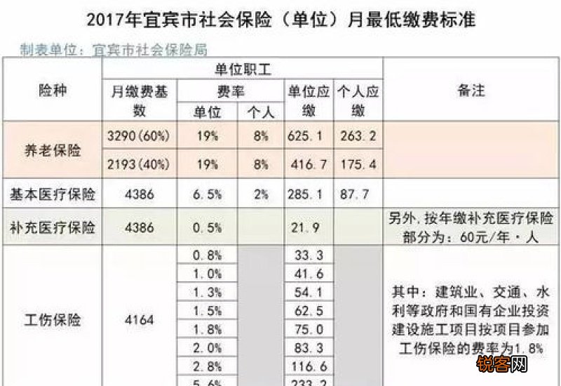 2023娄底市社保缴存比例是多少 娄底市最低社保缴费标准一览